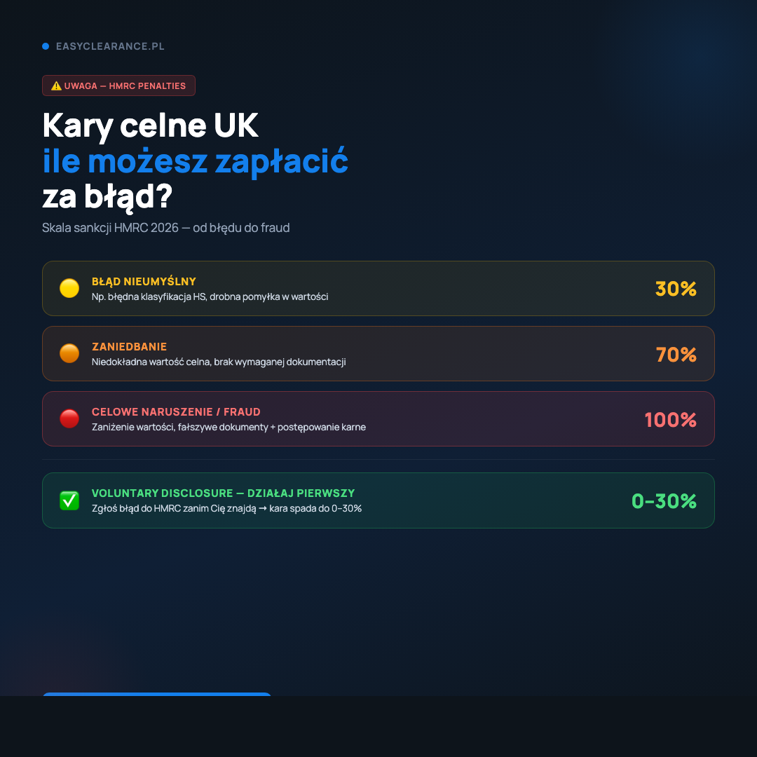 UK customs penalties — scale of HMRC sanctions 2026: from unintentional error 30% to fraud 100%