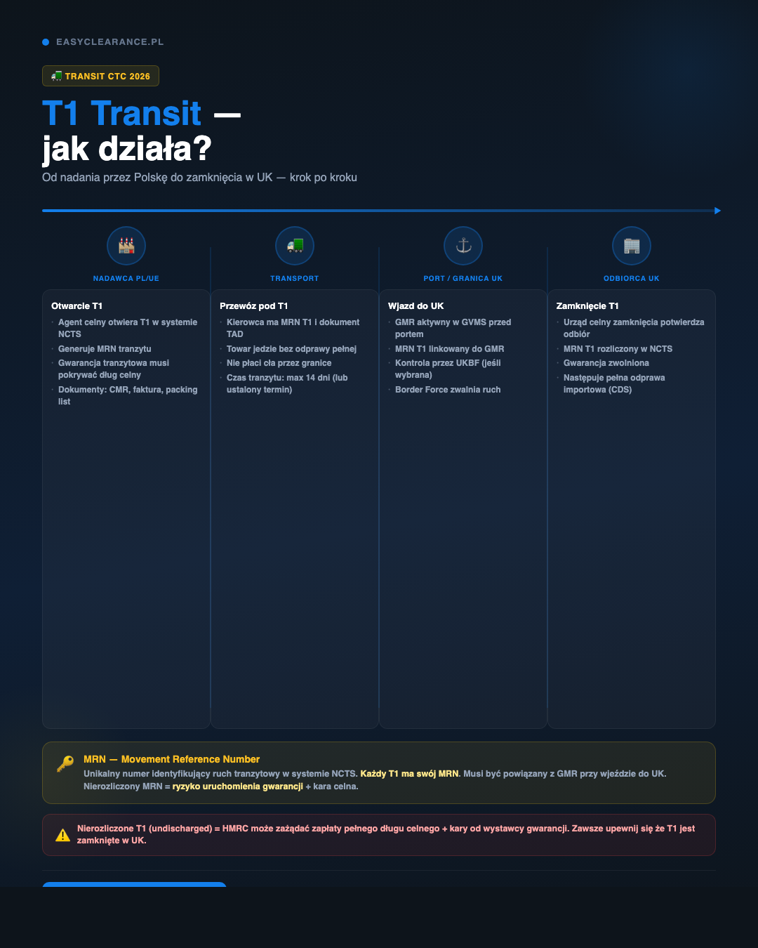 T1 Transit UK — jak działa procedura tranzytowa od nadawcy do odbiorcy, MRN i gwarancja 2026