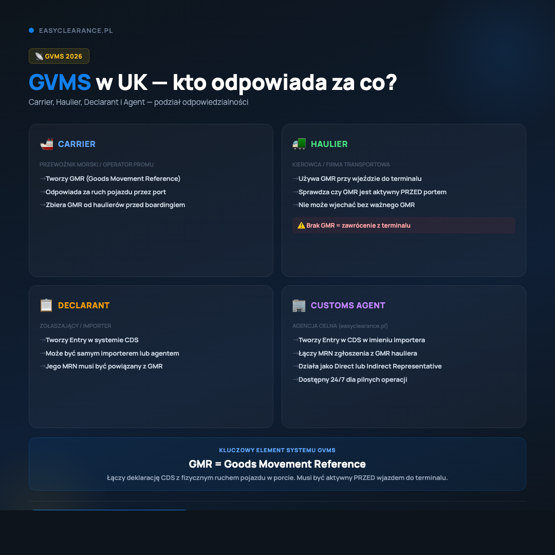 GVMS w UK — podział odpowiedzialności: Carrier, Haulier, Declarant, Agent celny 2026