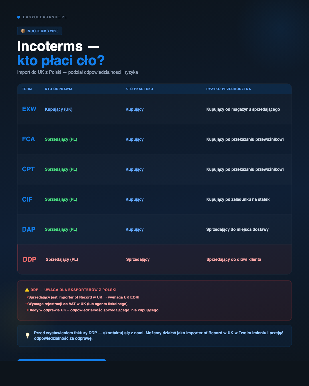 Incoterms 2020 — kto płaci cło przy imporcie do UK z Polski: EXW, FCA, CPT, CIF, DAP, DDP