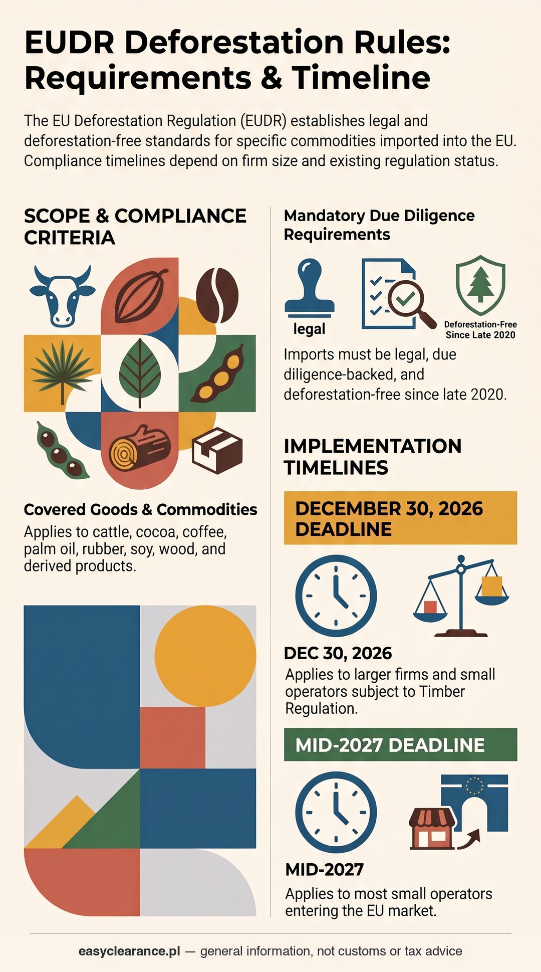 EUDR timeline and obligations: application dates for large, medium, micro and small operators, the seven commodities, the 31 December 2020 cut-off and due diligence statements.
