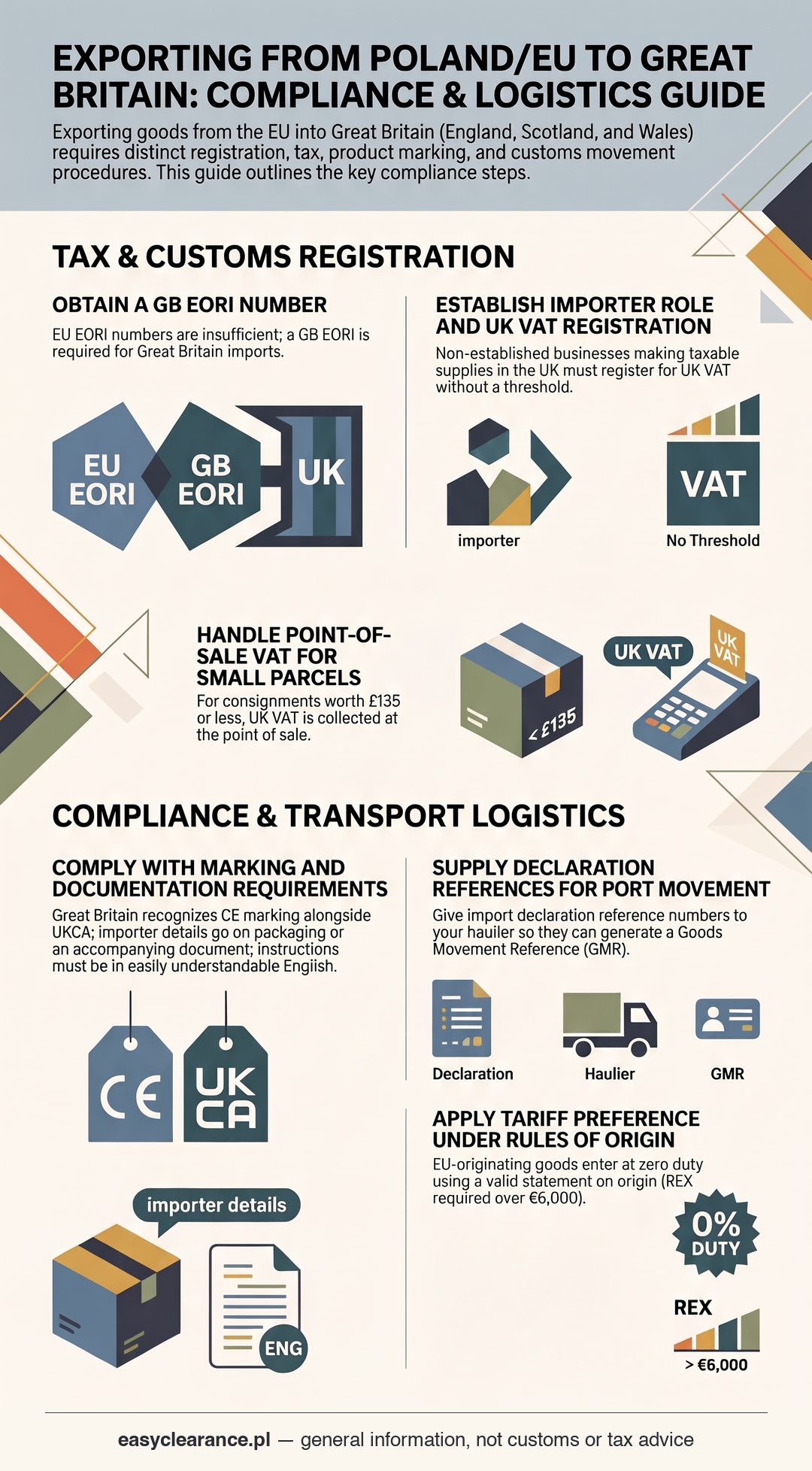 Selling to Great Britain from the EU in 2026: GB EORI, importer of record, UK VAT registration, £135 rule, postponed VAT accounting, UKCA or CE, GMR and rules of origin.