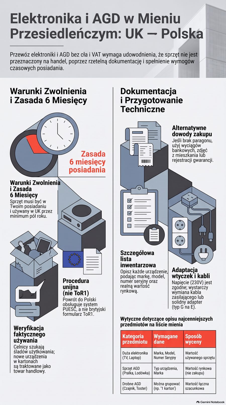 Infografika: Elektronika i AGD w mieniu przesiedleńczym z UK — komputery, TV, sprzęt bez cła
