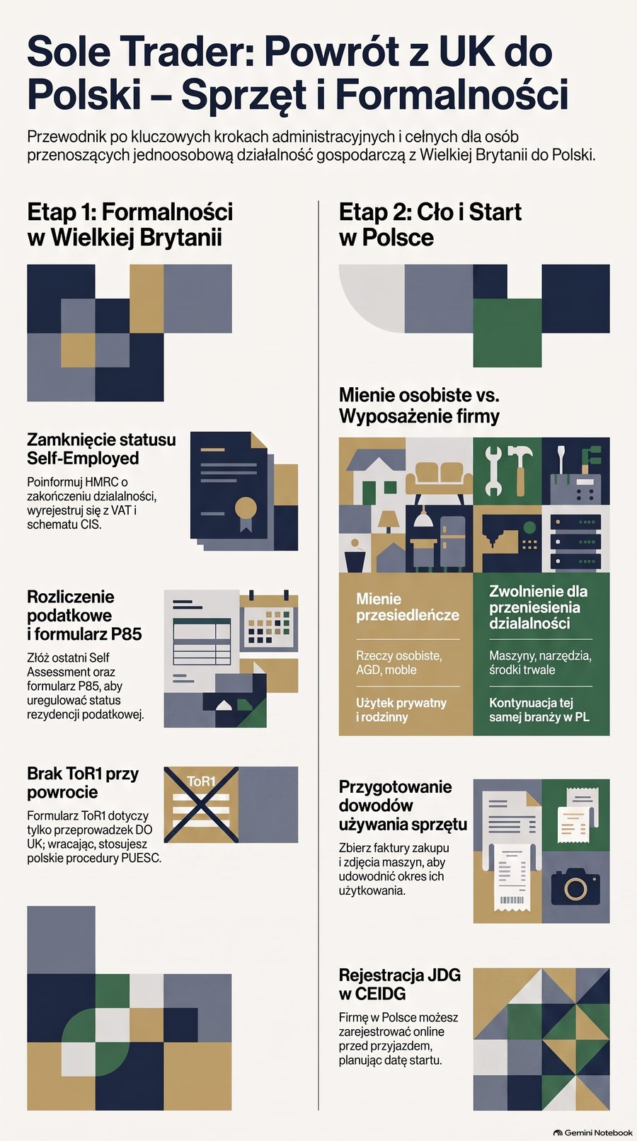Infografika: Sole trader wraca z UK — co ze sprzętem firmowym przy przeprowadzce do Polski
