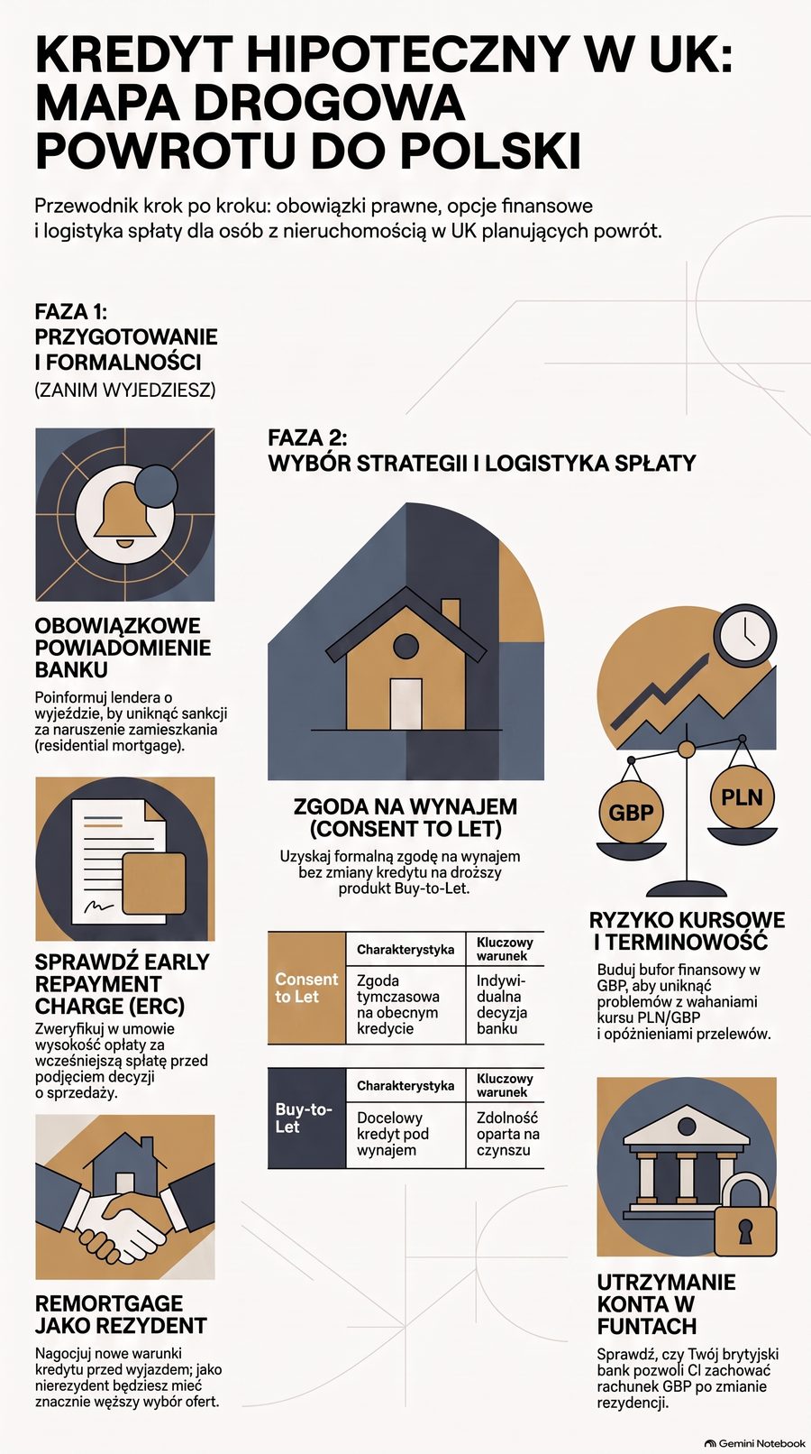 Infografika: Kredyt hipoteczny w UK po powrocie do Polski — co z mortgage, gdy wyjeżdżasz