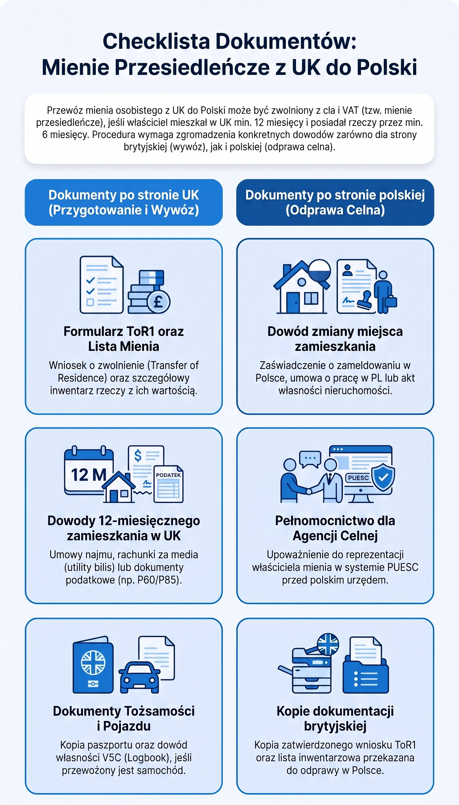 Infografika: checklista dokumentów do odprawy mienia przesiedleńczego z UK do Polski — dokumenty po stronie UK i po stronie polskiej