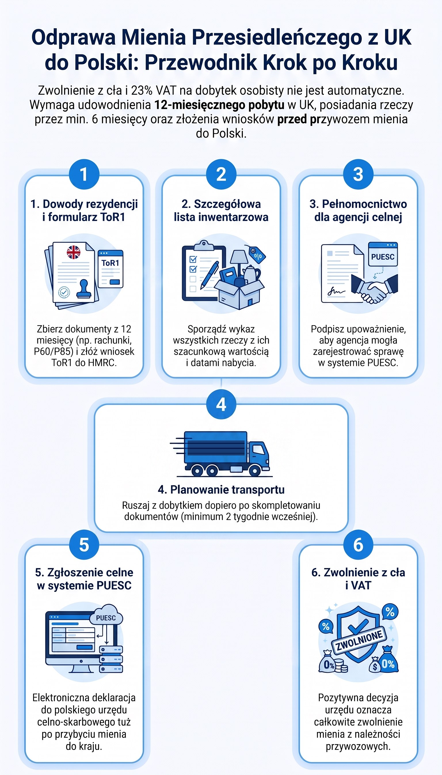 Infografika: proces odprawy mienia przesiedleńczego z UK do Polski krok po kroku — od formularza ToR1 po zwolnienie z cła i VAT