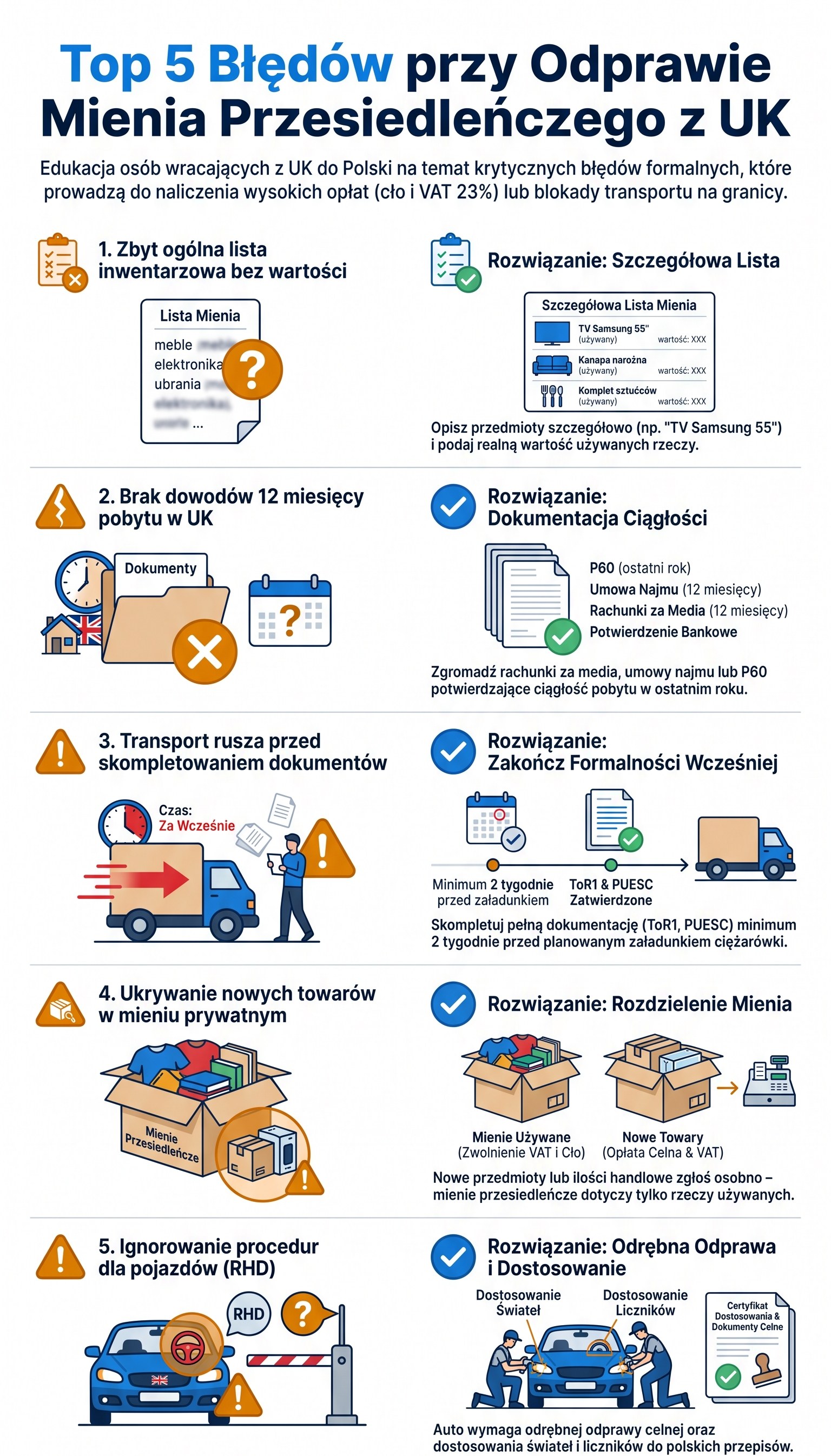 Infografika: 5 najczęstszych błędów przy odprawie mienia przesiedleńczego z UK, które prowadzą do odmowy zwolnienia z cła