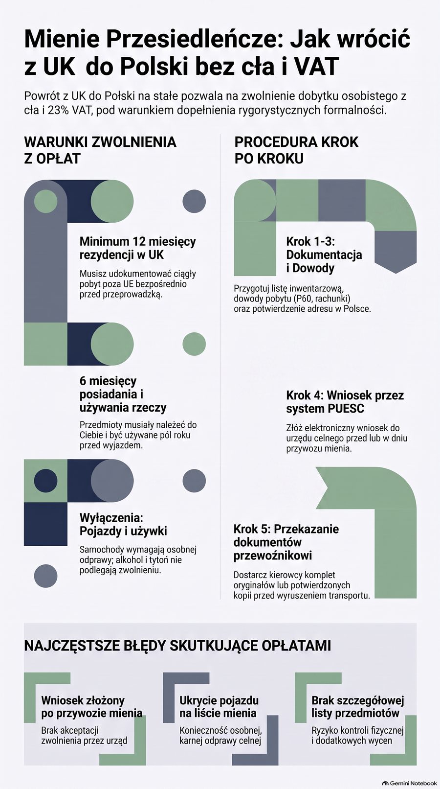 Infografika: Mienie przesiedleńcze UK→Polska — jak to zrobić krok po kroku