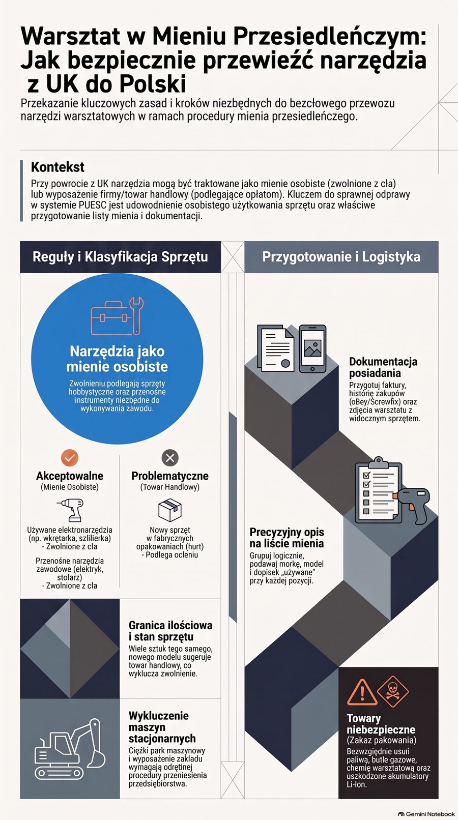 Infografika: Narzędzia i sprzęt warsztatowy w mieniu przesiedleńczym — granica między hobby a firmą