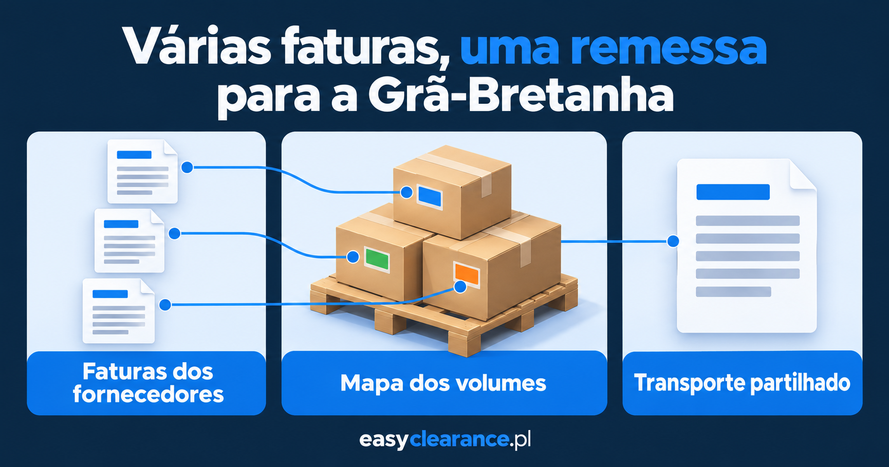 Três faturas de fornecedores distintas associadas a caixas numa palete, com um registo separado dos custos de transporte partilhados.